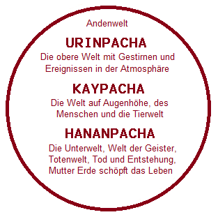 Die Welten
                                  der andinischen Weltanschauung
                                  (Schema) mit der Unterwelt
                                  "Hananpacha", der Welt auf
                                  Augenh�he (Kaypacha", und der
                                  Oberwelt "Urinpacha"