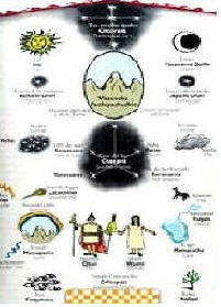 Andenkosmos, G�tter 01: Die Sonne
                      (inti), der Weltensch�pfer (Wiracocha), die Wesen
                      auf den Bergen (apu), Kreuze (chacana), ein Hund,
                      Seen, B�ume usw.