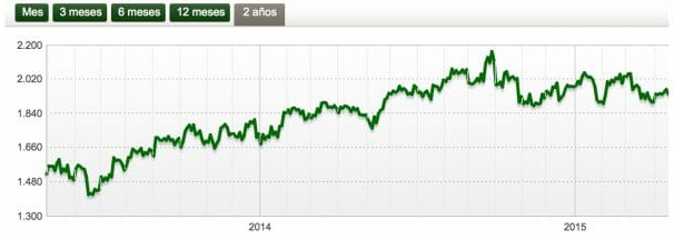 El precio de
                            cacao en 2013, 2014 y 2015 - Fuente:
                            Expansi�n.